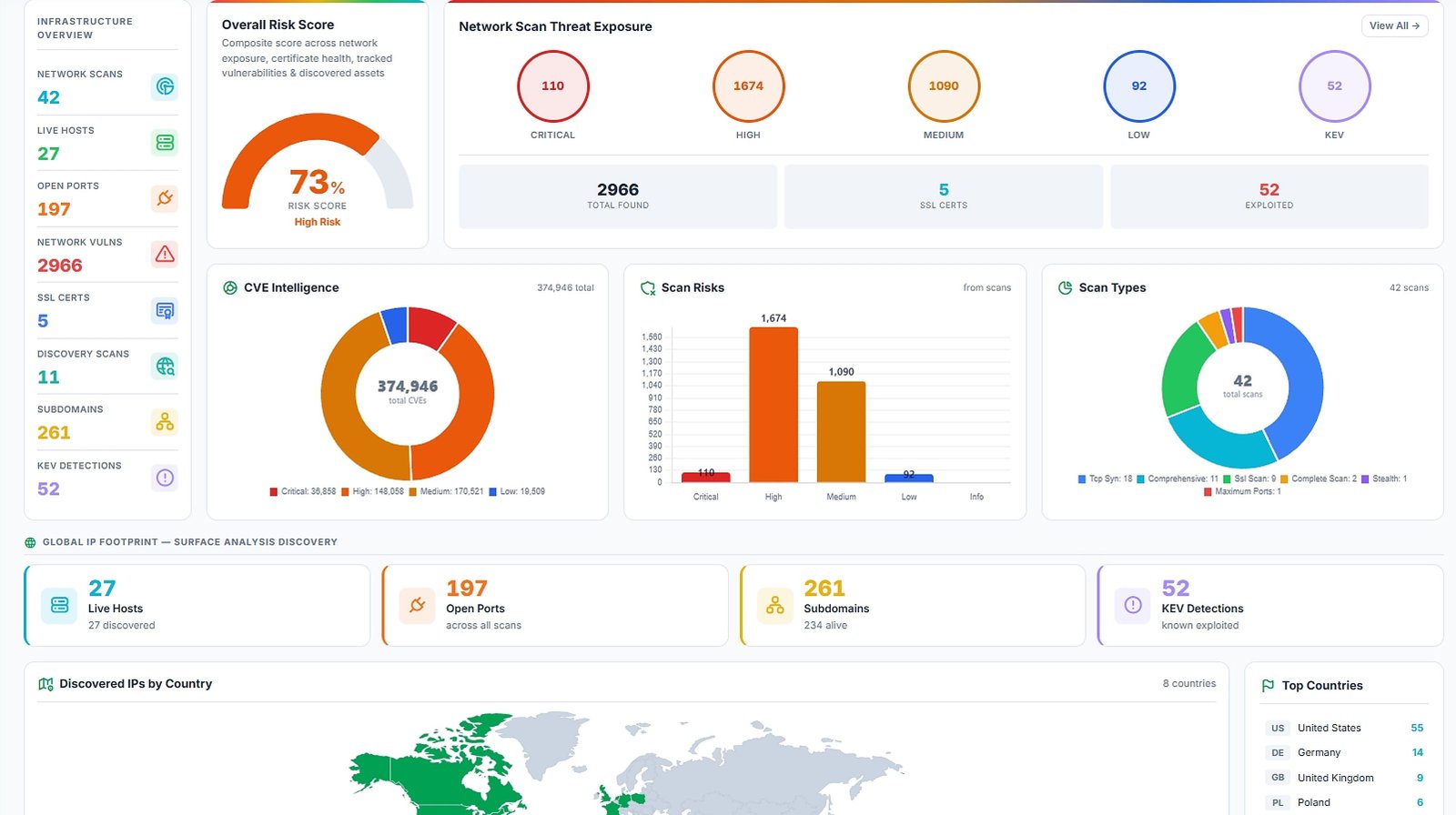 CyberPro dashboard showing risk score, threat exposure, CVE intelligence and global IP footprint